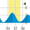 Uncatena Island South tide chart for Wednesday, December 4, 2024