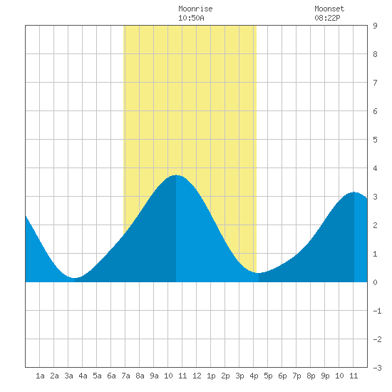 Uncatena Island South tide chart for Thursday, December 5, 2024