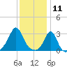 Uncatena Island South tide chart for Saturday, January 11, 2025