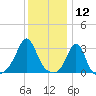 Uncatena Island South tide chart for Sunday, January 12, 2025