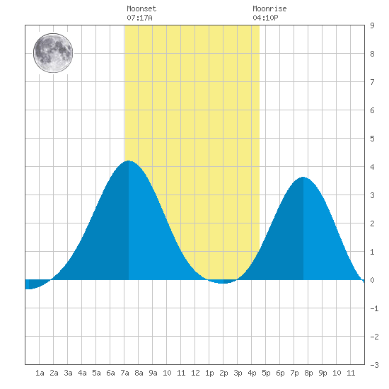 Uncatena Island South tide chart for Monday, January 13, 2025