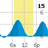 Uncatena Island South tide chart for Wednesday, January 15, 2025