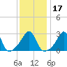 Uncatena Island South tide chart for Friday, January 17, 2025