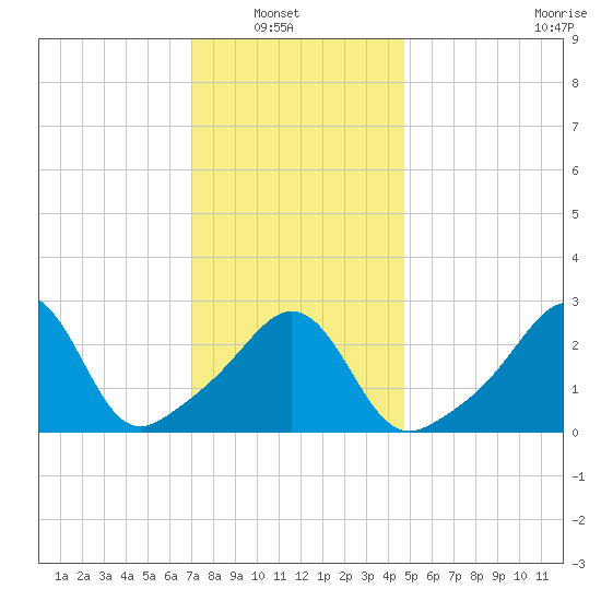 Uncatena Island South tide chart for Sunday, January 19, 2025