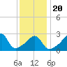 Uncatena Island South tide chart for Monday, January 20, 2025