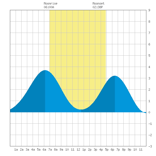 Uncatena Island South tide chart for Monday, January 27, 2025