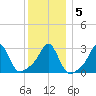 Uncatena Island South tide chart for Sunday, January 5, 2025