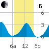 Uncatena Island South tide chart for Monday, January 6, 2025