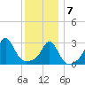 Uncatena Island South tide chart for Tuesday, January 7, 2025