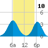 Uncatena Island South tide chart for Monday, February 10, 2025