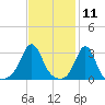 Uncatena Island South tide chart for Tuesday, February 11, 2025
