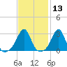 Uncatena Island South tide chart for Thursday, February 13, 2025