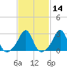 Uncatena Island South tide chart for Friday, February 14, 2025