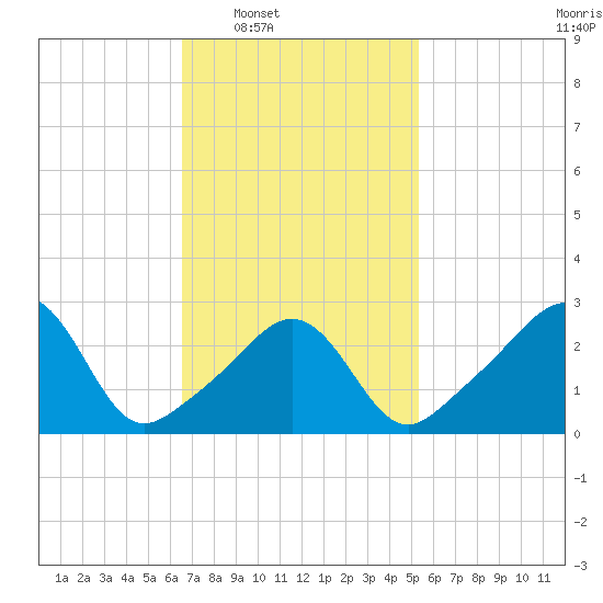 Uncatena Island South tide chart for Tuesday, February 18, 2025