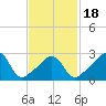 Uncatena Island South tide chart for Tuesday, February 18, 2025