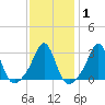 Uncatena Island South tide chart for Saturday, February 1, 2025