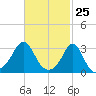 Uncatena Island South tide chart for Tuesday, February 25, 2025