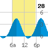 Uncatena Island South tide chart for Friday, February 28, 2025