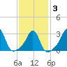 Uncatena Island South tide chart for Monday, February 3, 2025