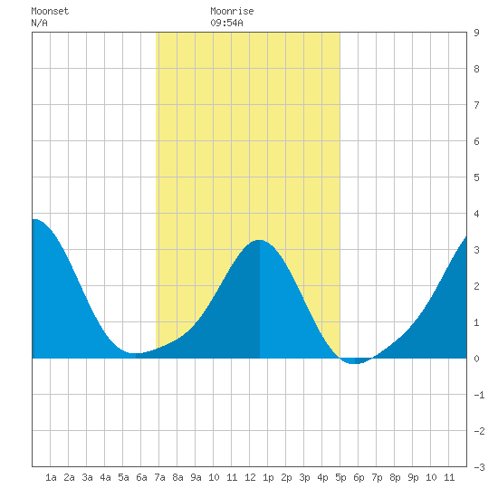 Uncatena Island South tide chart for Tuesday, February 4, 2025