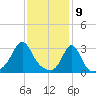 Uncatena Island South tide chart for Sunday, February 9, 2025
