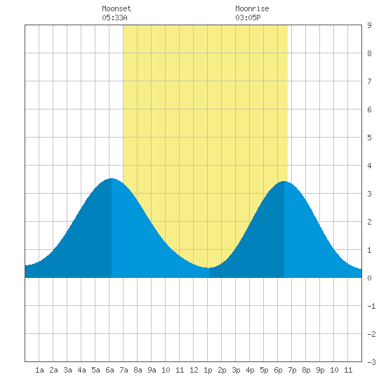Uncatena Island South tide chart for Monday, March 10, 2025