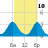 Uncatena Island South tide chart for Monday, March 10, 2025