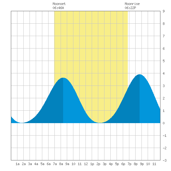 Uncatena Island South tide chart for Thursday, March 13, 2025
