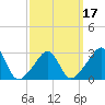 Uncatena Island South tide chart for Monday, March 17, 2025