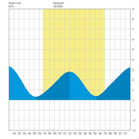 Uncatena Island South tide chart for Wednesday, March 19, 2025