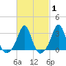 Uncatena Island South tide chart for Saturday, March 1, 2025