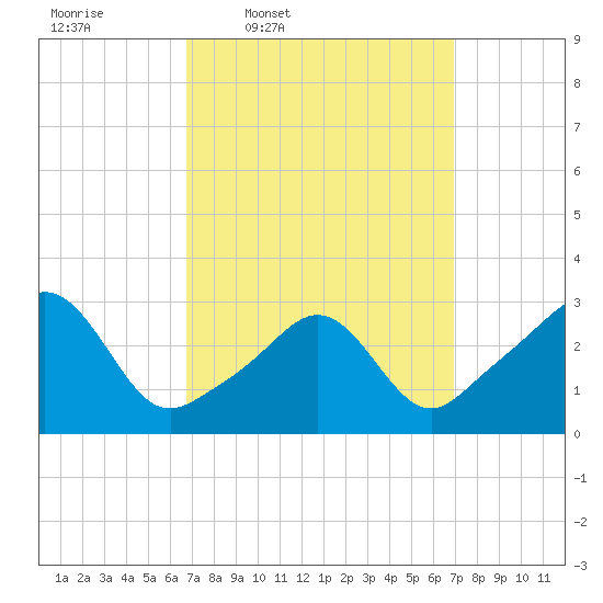 Uncatena Island South tide chart for Thursday, March 20, 2025