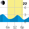 Uncatena Island South tide chart for Saturday, March 22, 2025