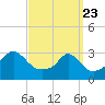 Uncatena Island South tide chart for Sunday, March 23, 2025