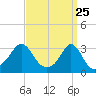Uncatena Island South tide chart for Tuesday, March 25, 2025