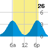 Uncatena Island South tide chart for Wednesday, March 26, 2025