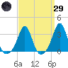 Uncatena Island South tide chart for Saturday, March 29, 2025