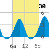 Uncatena Island South tide chart for Sunday, March 30, 2025