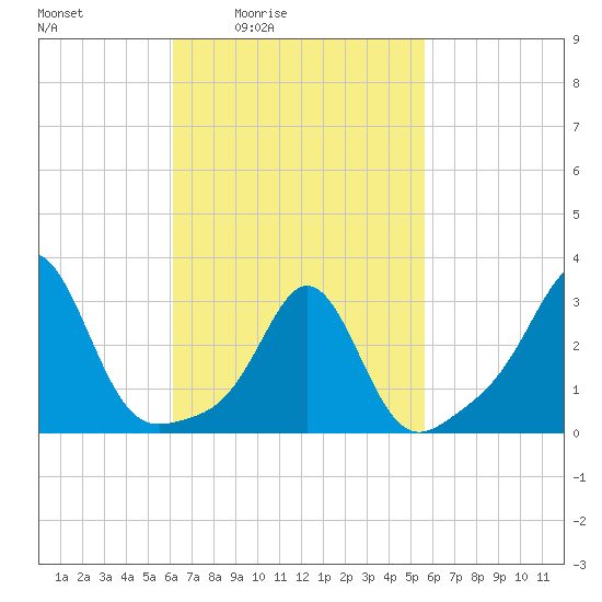 Uncatena Island South tide chart for Wednesday, March 5, 2025