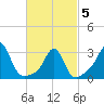 Uncatena Island South tide chart for Wednesday, March 5, 2025