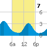 Uncatena Island South tide chart for Friday, March 7, 2025