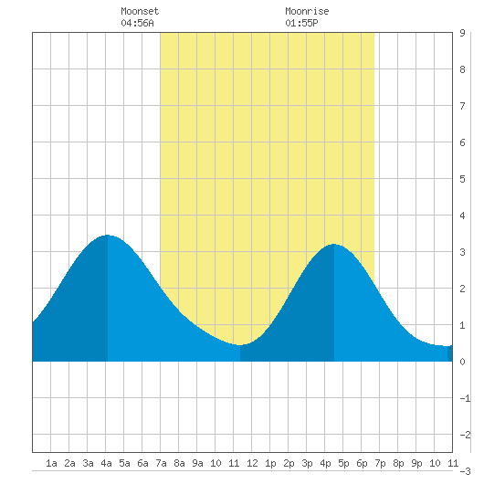 Uncatena Island South tide chart for Sunday, March 9, 2025