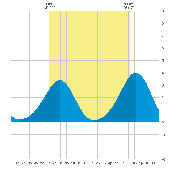 Uncatena Island South tide chart for Friday, April 11, 2025