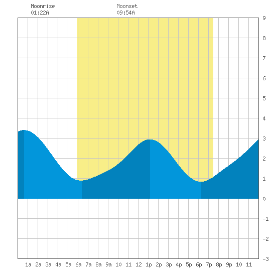 Uncatena Island South tide chart for Saturday, April 19, 2025
