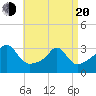 Uncatena Island South tide chart for Sunday, April 20, 2025