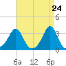 Uncatena Island South tide chart for Thursday, April 24, 2025