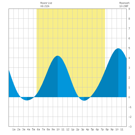 Uncatena Island South tide chart for Tuesday, April 29, 2025