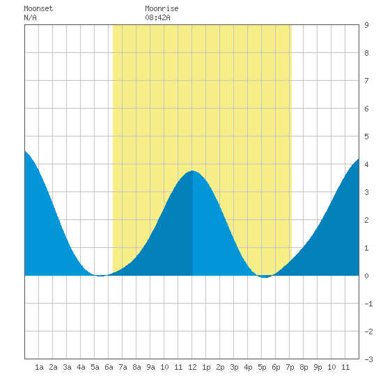 Uncatena Island South tide chart for Wednesday, April 2, 2025