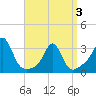Uncatena Island South tide chart for Thursday, April 3, 2025