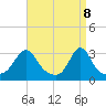 Uncatena Island South tide chart for Tuesday, April 8, 2025